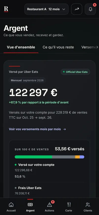 Application Restaurenta sur téléphone : montant versé par Uber Eats et répartition sur 100 € de ventes