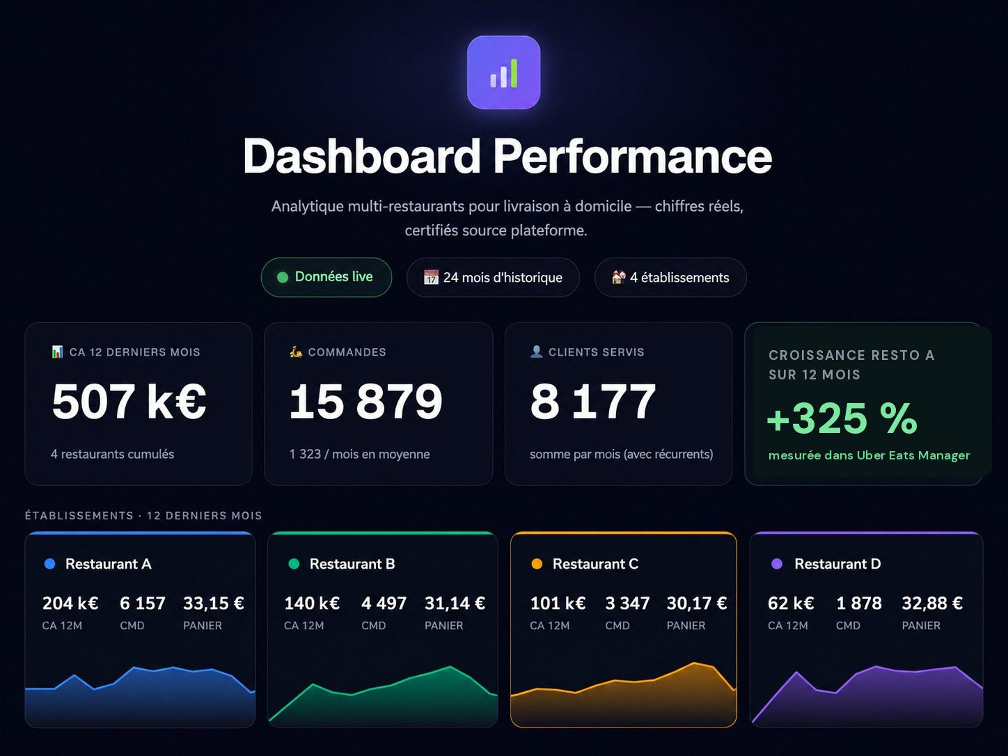 Dashboard Restaurenta avec données de quatre établissements