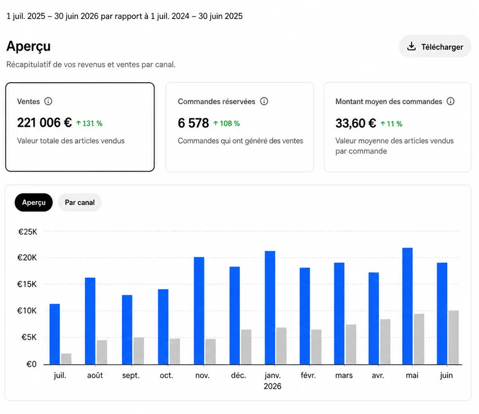 Capture Uber Eats Manager du restaurant B : 221 006 € de ventes (+131 %), 6 578 commandes et courbe mensuelle sur 12 mois