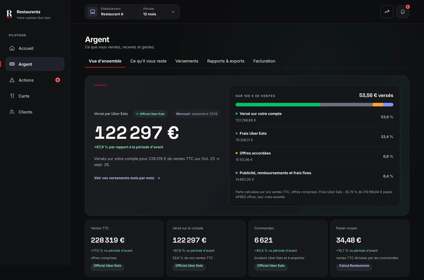 Application Restaurenta, écran Argent : sur 100 € de ventes, part versée sur le compte, frais Uber Eats, offres et publicité