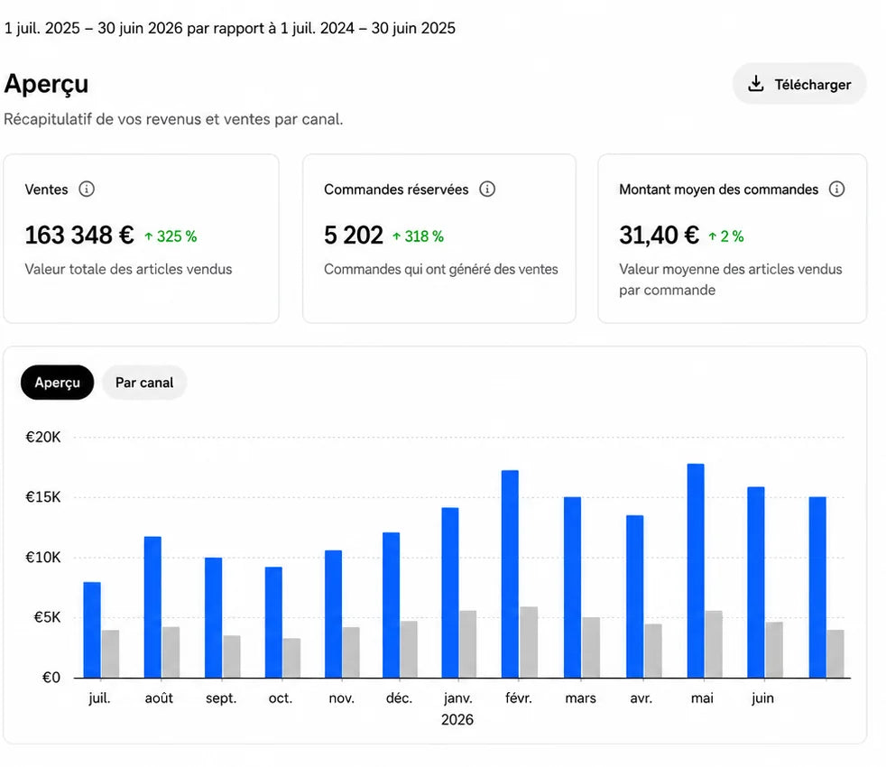 Capture Uber Eats Manager du restaurant A : 163 348 € de ventes (+325 %), 5 202 commandes et courbe mensuelle sur 12 mois