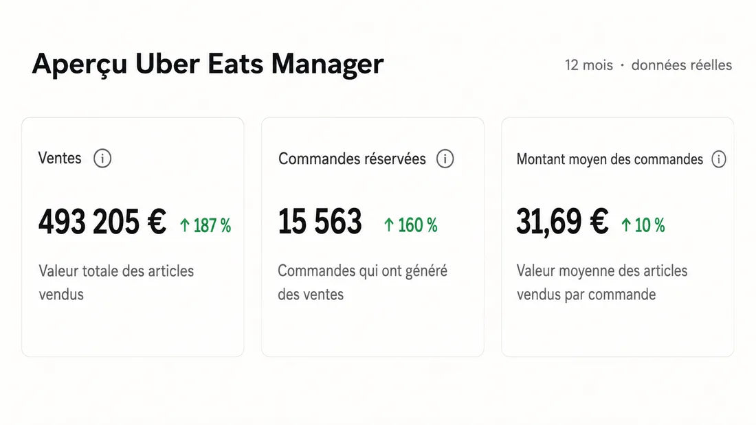 Aperçu Uber Eats Manager sur 12 mois